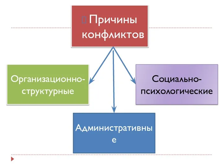 Организационно-структурные Причины конфликтов Административные Социально- психологические