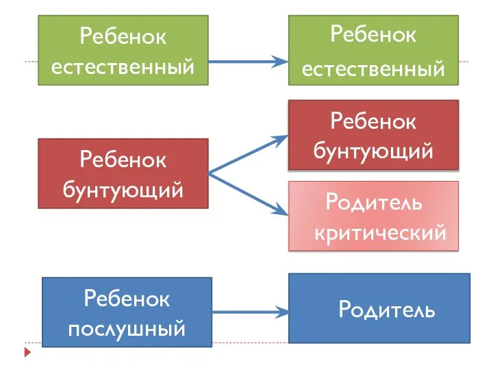 Ребенок естественный Ребенок бунтующий Ребенок послушный Родитель Родитель критический Ребенок естественный Ребенок послушный Ребенок бунтующий