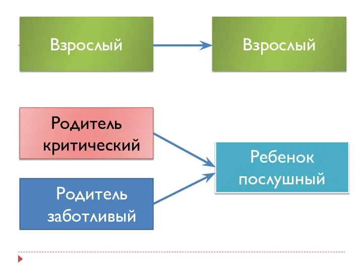 Взрослый Родитель критический Родитель заботливый Взрослый Ребенок послушный