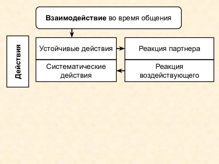 Взаимодействие во время общения Действия Устойчивые действия Систематические действия Реакция партнера Реакция воздействующего