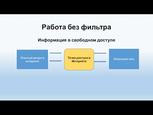 Работа без фильтра Информация в свободном доступе Опасный ресурс в интернете Точка