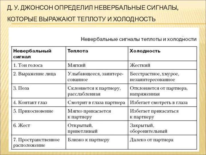 Д. У. ДЖОНСОН ОПРЕДЕЛИЛ НЕВЕРБАЛЬНЫЕ СИГНАЛЫ, КОТОРЫЕ ВЫРАЖАЮТ ТЕПЛОТУ И ХОЛОДНОСТЬ