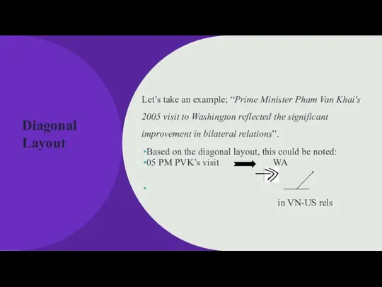 Diagonal Layout Let’s take an example; “Prime Minister Pham Van Khai's 2005
