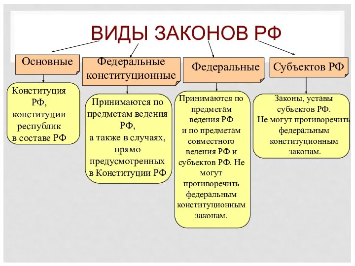 ВИДЫ ЗАКОНОВ РФ Основные Федеральные конституционные Федеральные Субъектов РФ Конституция РФ, конституции