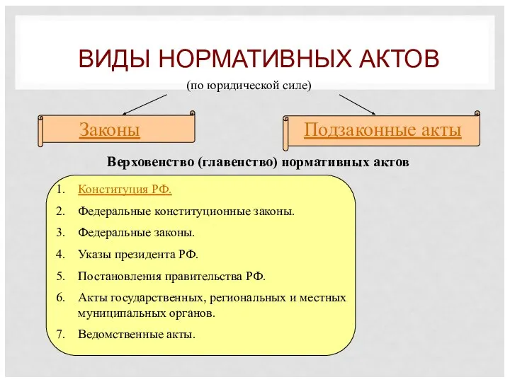 ВИДЫ НОРМАТИВНЫХ АКТОВ (по юридической силе) Законы Подзаконные акты Верховенство (главенство) нормативных