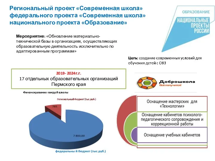 Региональный проект «Современная школа» федерального проекта «Современная школа» национального проекта «Образование» 2019-