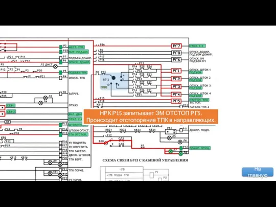 Запитывается реле Р15 через НРК Р13 и НЗК Р18 НРК Р15 запитывает