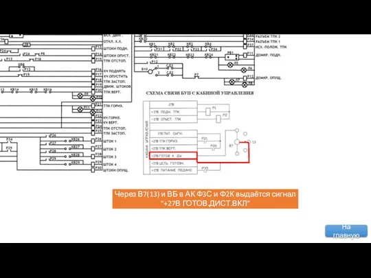 Через В7(13) и ВБ в АК Ф3С и Ф2К выдаётся сигнал “+27В ГОТОВ.ДИСТ.ВКЛ” На главную
