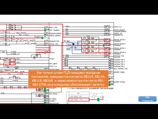 Как только штоки ГЦЗ покидают исходное положение, замыкаются контакты КВ13А, КВ14А, КВ15Б,