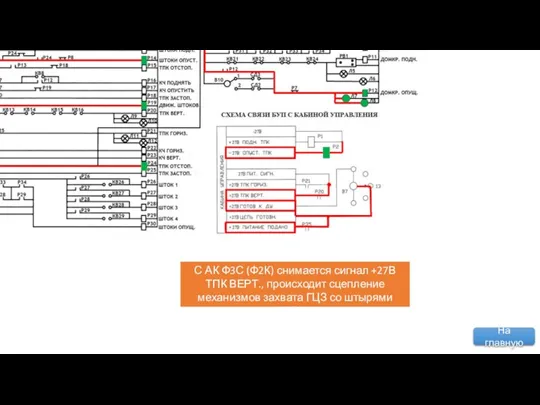С АК Ф3С (Ф2К) снимается сигнал +27В ТПК ВЕРТ., происходит сцепление механизмов