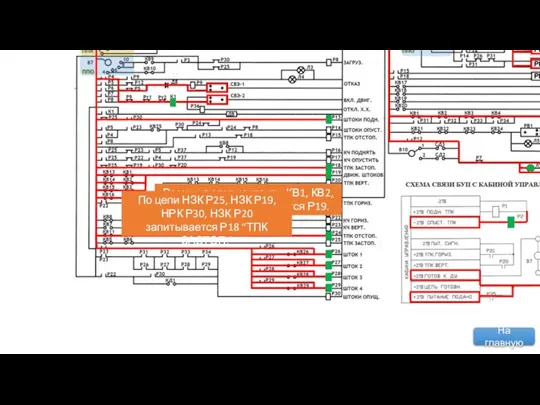 Размыкаются контакты КВ1, КВ2, КВ3, КВ4 – обесточивается Р19. По цепи НЗК