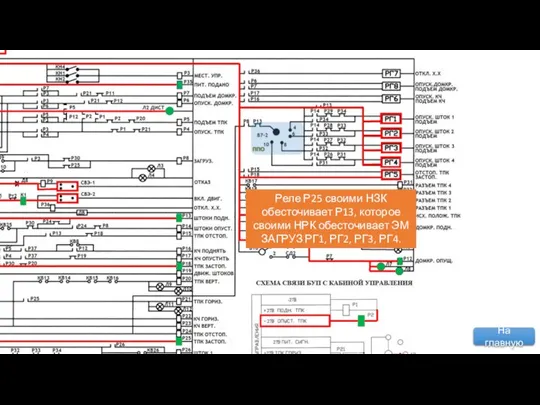 Реле Р25 своими НЗК обесточивает Р13, которое своими НРК обесточивает ЭМ ЗАГРУЗ