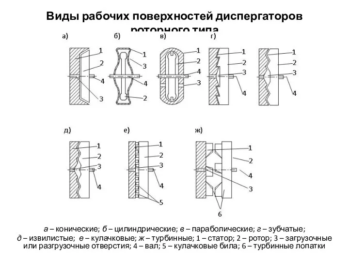 Виды рабочих поверхностей диспергаторов роторного типа а – конические; б – цилиндрические;