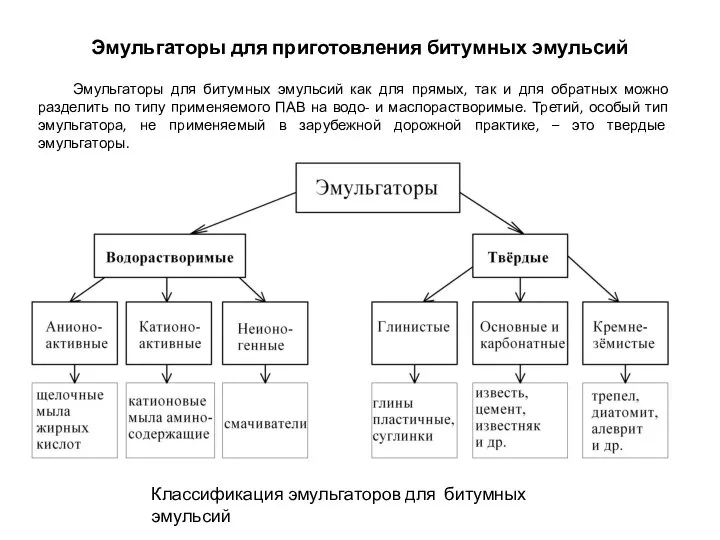 Эмульгаторы для приготовления битумных эмульсий Эмульгаторы для битумных эмульсий как для прямых,