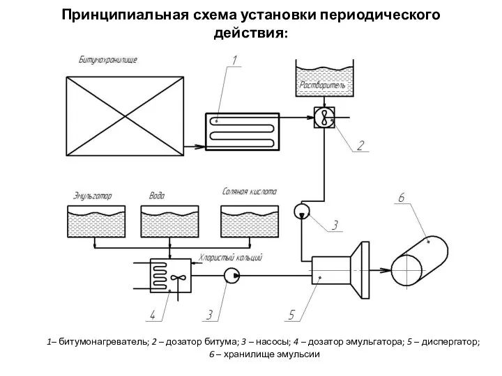 Принципиальная схема установки периодического действия: 1– битумонагреватель; 2 – дозатор битума; 3
