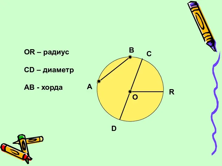 ОR – радиус СD – диаметр AB - хорда О . R D В А С