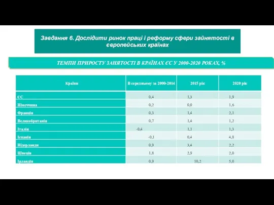 Завдання 6. Дослідити ринок праці і реформу сфери зайнятості в європейських країнах