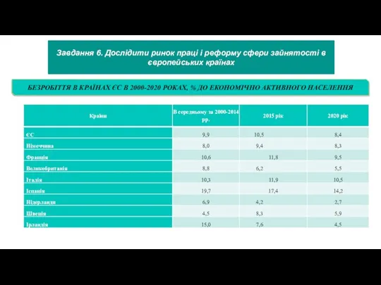 Завдання 6. Дослідити ринок праці і реформу сфери зайнятості в європейських країнах