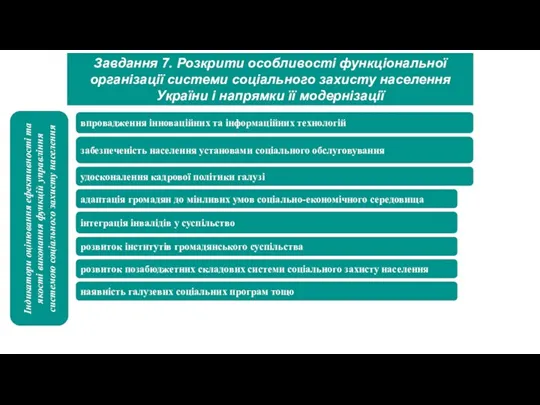 Завдання 7. Розкрити особливості функціональної організації системи соціального захисту населення України і