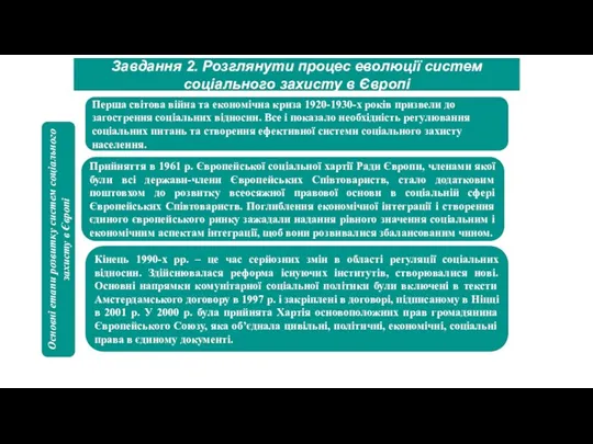 Завдання 2. Розглянути процес еволюції систем соціального захисту в Європі Основні етапи