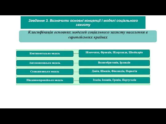 Завдання 3. Визначити основні концепції і моделі соціального захисту Класифікація основних моделей