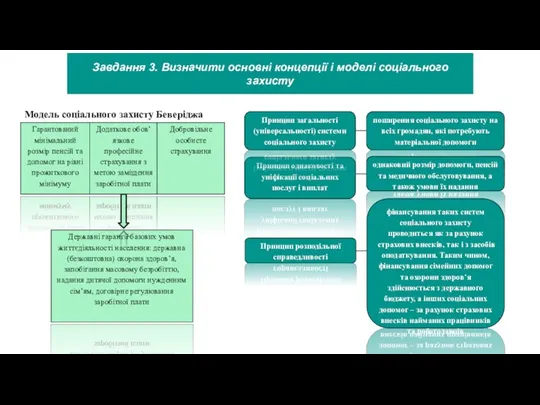 Завдання 3. Визначити основні концепції і моделі соціального захисту Модель соціального захисту