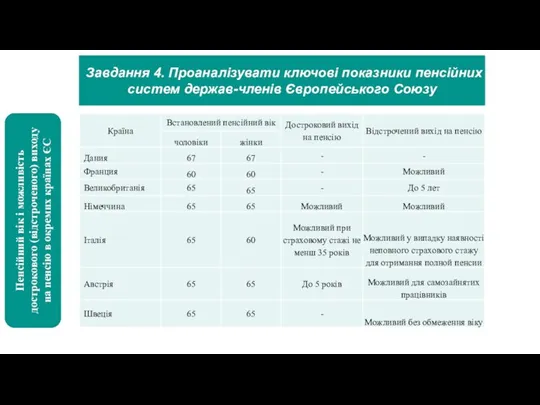 Завдання 4. Проаналізувати ключові показники пенсійних систем держав-членів Європейського Союзу Пенсійний вік