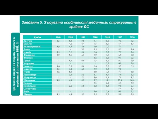 Завдання 5. З’ясувати особливості медичного страхування в країнах ЄС Зростання витрат на