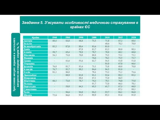 Завдання 5. З’ясувати особливості медичного страхування в країнах ЄС Зростання витрат держави