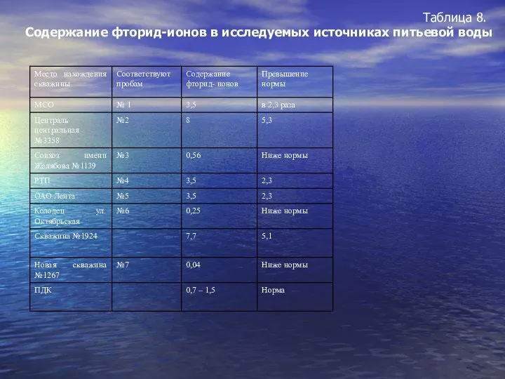 Таблица 8. Содержание фторид-ионов в исследуемых источниках питьевой воды