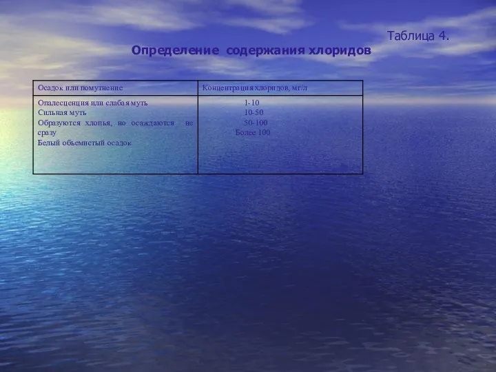 Таблица 4. Определение содержания хлоридов