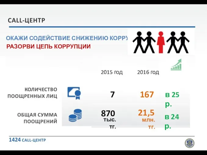 7 167 21,5 млн.тг. 870 тыс.тг. в 25 р. в 24 р.