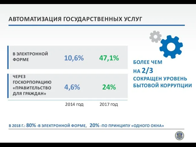 2014 год 2017 год 47,1% 24% 10,6% 4,6%