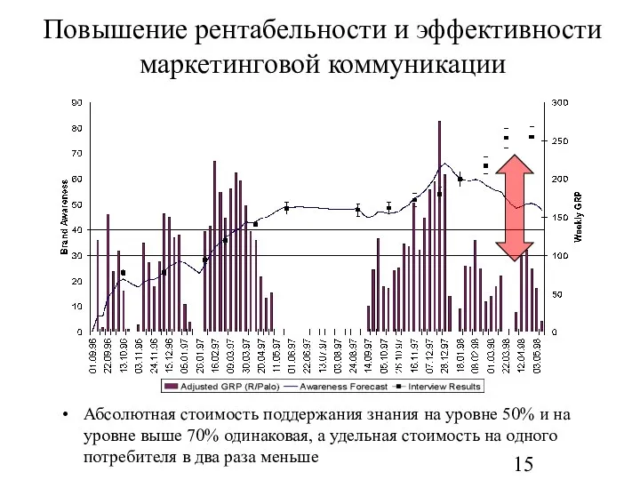 Повышение рентабельности и эффективности маркетинговой коммуникации Абсолютная стоимость поддержания знания на уровне