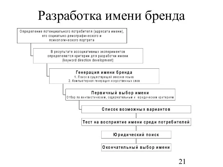 Разработка имени бренда