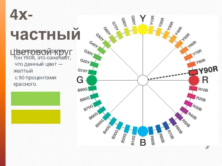 4х-частный цветовой круг На рисунке выделен тон Y90R, это означает, что данный