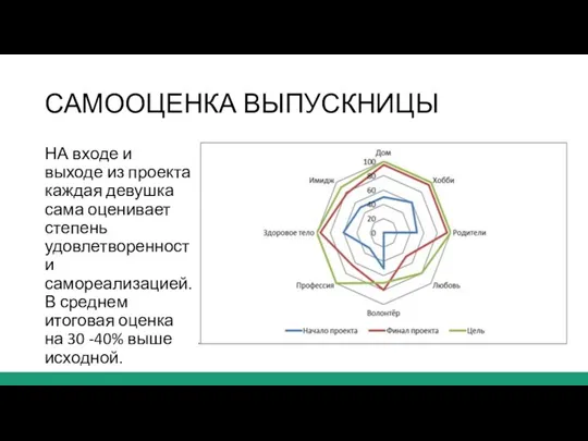 САМООЦЕНКА ВЫПУСКНИЦЫ НА входе и выходе из проекта каждая девушка сама оценивает