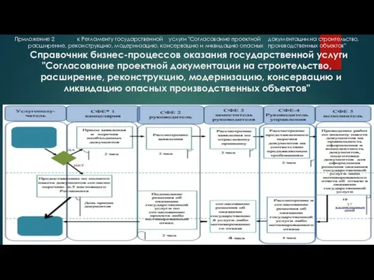 Приложение 2 к Регламенту государственной услуги "Согласование проектной документации на строительство, расширение,