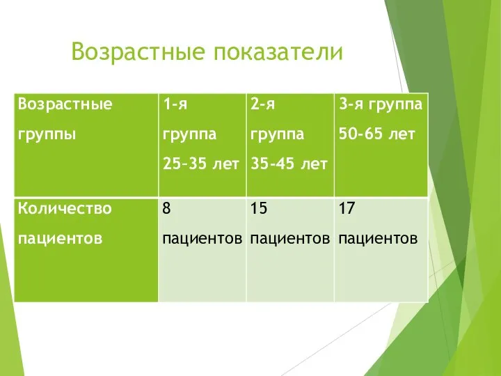 Возрастные показатели