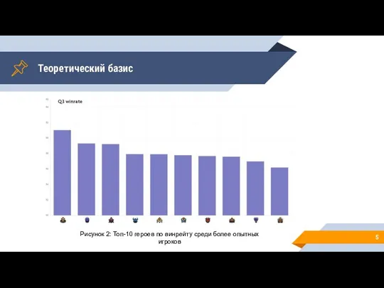 Теоретический базис Рисунок 2: Топ-10 героев по винрейту среди более опытных игроков
