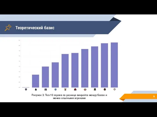 Теоретический базис Рисунок 3: Топ-10 героев по разнице винрейта между более и менее опытными игроками