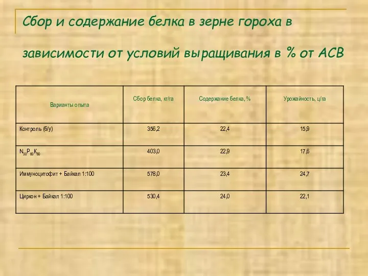 Сбор и содержание белка в зерне гороха в зависимости от условий выращивания в % от АСВ