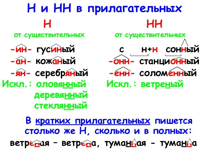 Н и НН в прилагательных Н НН от существительных от существительных -ин-