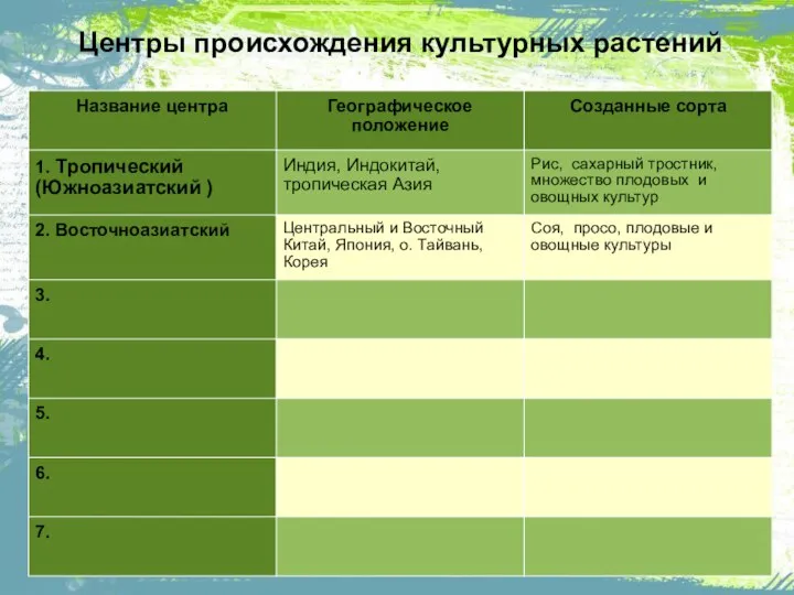 Центры происхождения культурных растений