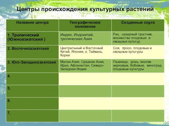 Центры происхождения культурных растений