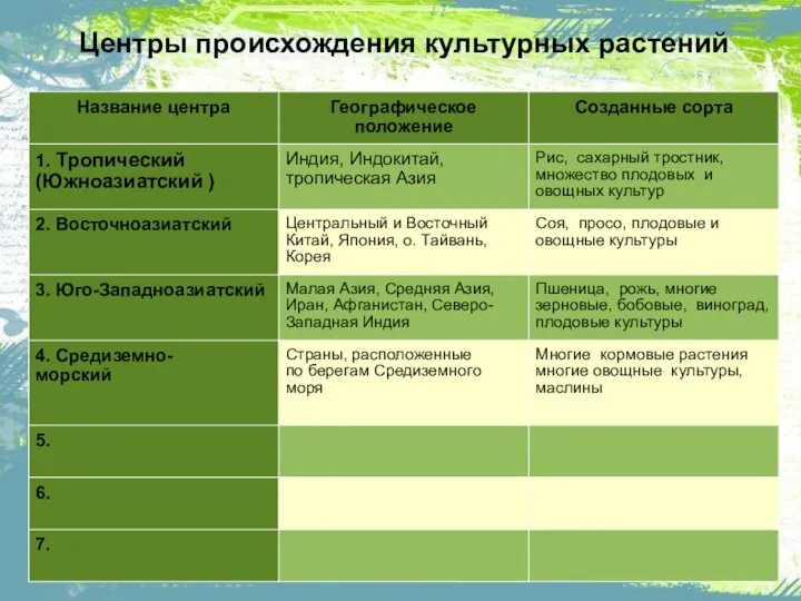 Центры происхождения культурных растений