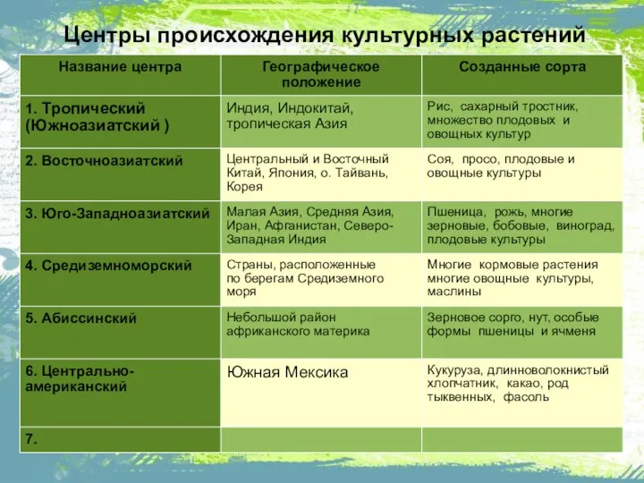 Центры происхождения культурных растений