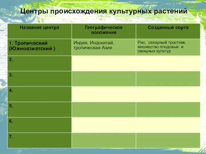 Центры происхождения культурных растений