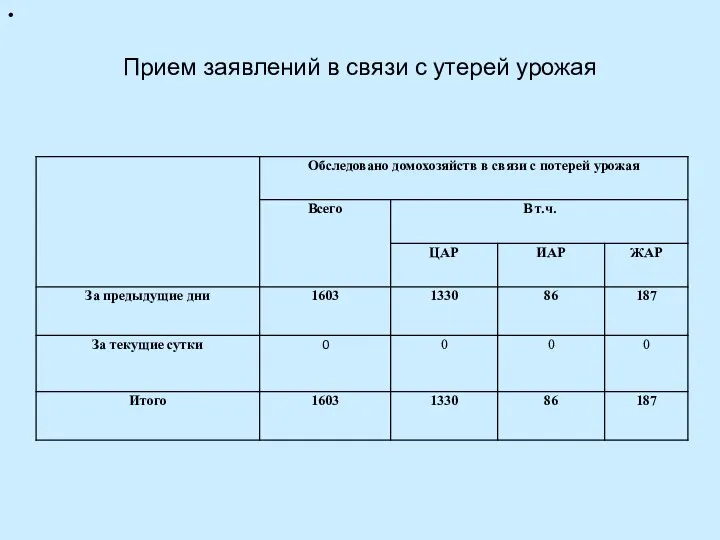 Прием заявлений в связи с утерей урожая