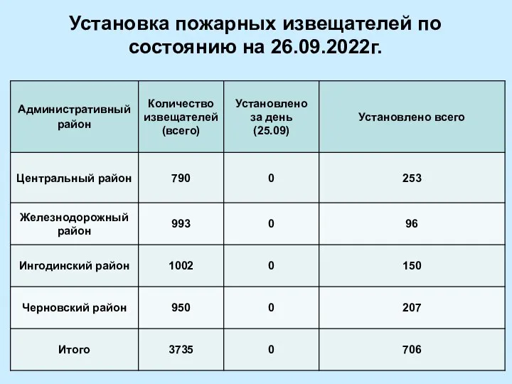 Установка пожарных извещателей по состоянию на 26.09.2022г.